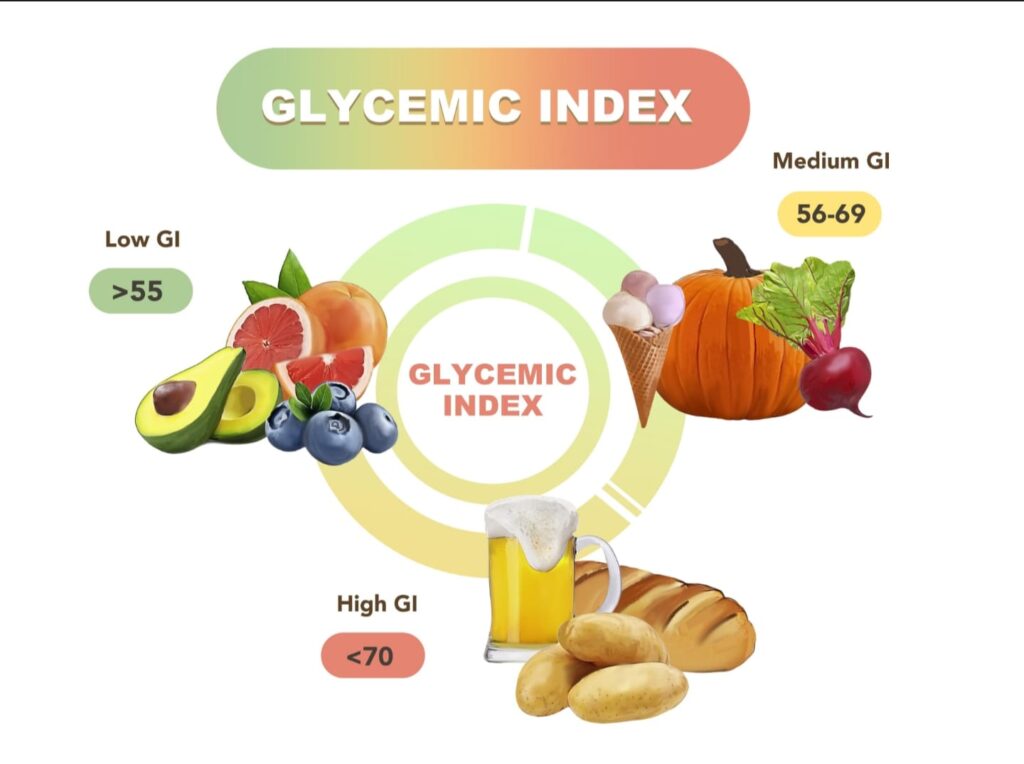 Glycemic Index