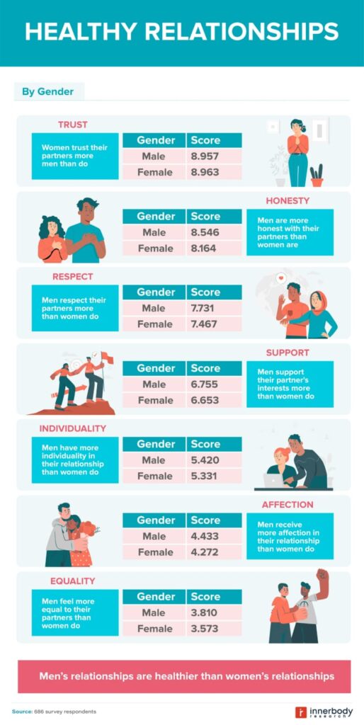 Healthy Relationships - Harvard University Study