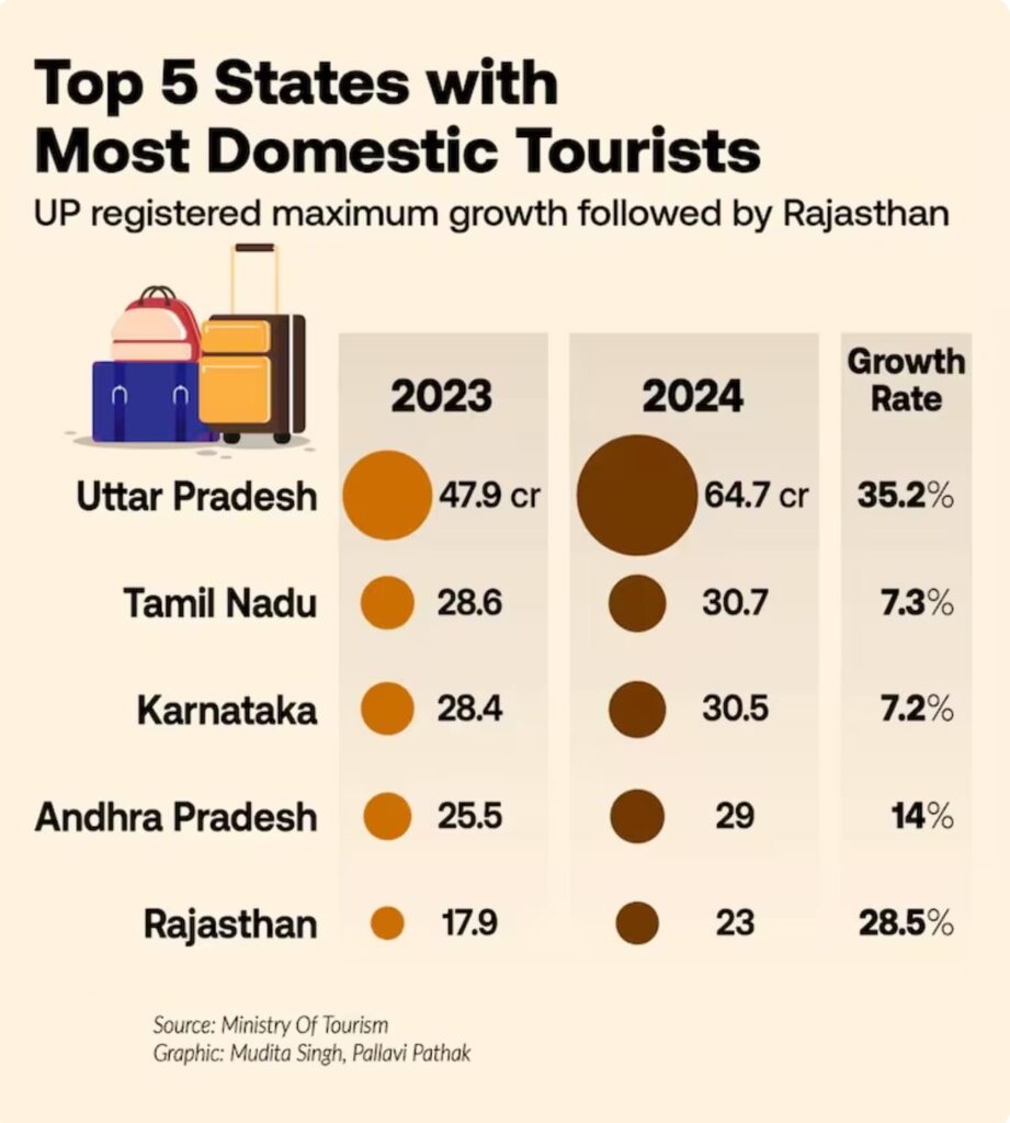 Top 5 States with most Domestic Tourists