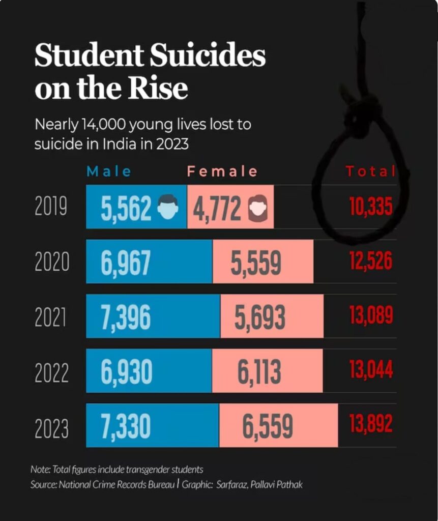 Year wise Student Suicides