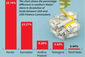 The recommendations of the Sixteenth Finance Commission have triggered sharp political debate across southern India. Variations in the proposed tax devolution among States have raised questions about equity and federal balance. Several southern governments have argued that the distribution does not adequately reflect their contribution to the national exchequer. Tamil Nadu voices concern Tamil Nadu has emerged as one of the most vocal critics of the proposed allocation. Its share has risen only marginally compared to the Fifteenth Finance Commission period, despite the State being among the country’s leading contributors in tax revenue. Therefore, the State government has expressed dissatisfaction, stating that the increase does not match its economic performance or fiscal discipline. Telugu States feel marginalised Meanwhile, both Andhra Pradesh and Telangana have flagged what they describe as continued neglect. Andhra Pradesh, still coping with post-bifurcation financial stress, has seen only a modest rise in its share. Telangana has also recorded limited growth in allocation, prompting concerns that fast-growing urban economies such as Hyderabad are not being adequately factored into the formula. Kerala sees sharp rise 16th Finance Commission