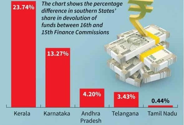 The recommendations of the Sixteenth Finance Commission have triggered sharp political debate across southern India. Variations in the proposed tax devolution among States have raised questions about equity and federal balance. Several southern governments have argued that the distribution does not adequately reflect their contribution to the national exchequer. Tamil Nadu voices concern Tamil Nadu has emerged as one of the most vocal critics of the proposed allocation. Its share has risen only marginally compared to the Fifteenth Finance Commission period, despite the State being among the country’s leading contributors in tax revenue. Therefore, the State government has expressed dissatisfaction, stating that the increase does not match its economic performance or fiscal discipline. Telugu States feel marginalised Meanwhile, both Andhra Pradesh and Telangana have flagged what they describe as continued neglect. Andhra Pradesh, still coping with post-bifurcation financial stress, has seen only a modest rise in its share. Telangana has also recorded limited growth in allocation, prompting concerns that fast-growing urban economies such as Hyderabad are not being adequately factored into the formula. Kerala sees sharp rise 16th Finance Commission