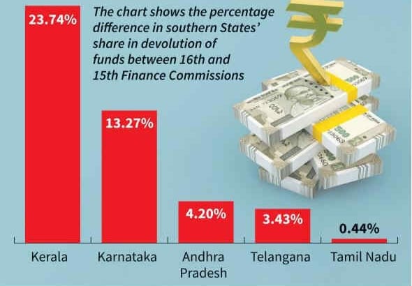 The recommendations of the Sixteenth Finance Commission have triggered sharp political debate across southern India. Variations in the proposed tax devolution among States have raised questions about equity and federal balance. Several southern governments have argued that the distribution does not adequately reflect their contribution to the national exchequer. Tamil Nadu voices concern Tamil Nadu has emerged as one of the most vocal critics of the proposed allocation. Its share has risen only marginally compared to the Fifteenth Finance Commission period, despite the State being among the country’s leading contributors in tax revenue. Therefore, the State government has expressed dissatisfaction, stating that the increase does not match its economic performance or fiscal discipline. Telugu States feel marginalised Meanwhile, both Andhra Pradesh and Telangana have flagged what they describe as continued neglect. Andhra Pradesh, still coping with post-bifurcation financial stress, has seen only a modest rise in its share. Telangana has also recorded limited growth in allocation, prompting concerns that fast-growing urban economies such as Hyderabad are not being adequately factored into the formula. Kerala sees sharp rise 16th Finance Commission
