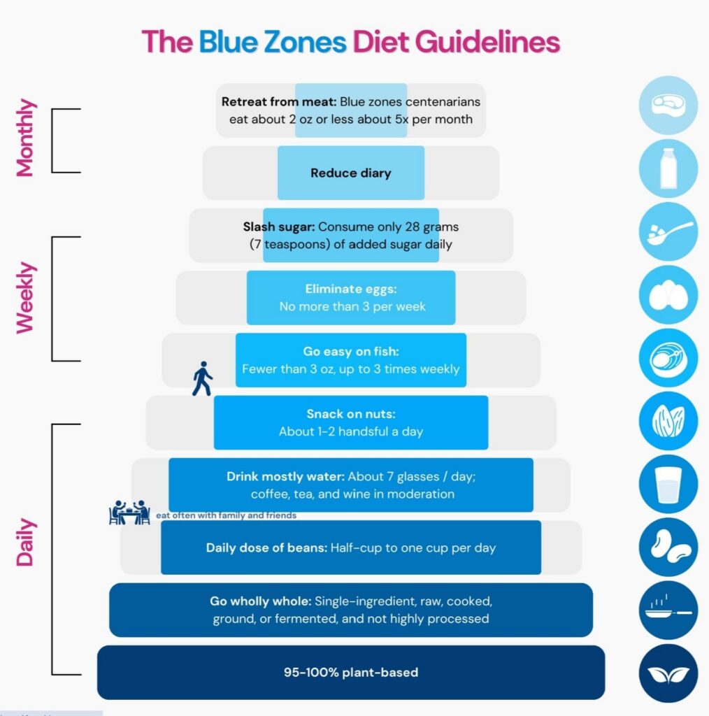Blue Zone Diet guielines