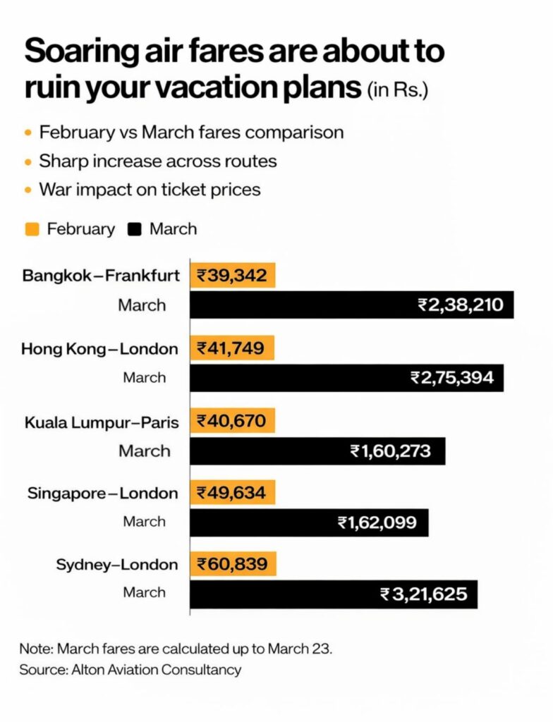 Air fares hike due to war and fuel crisis